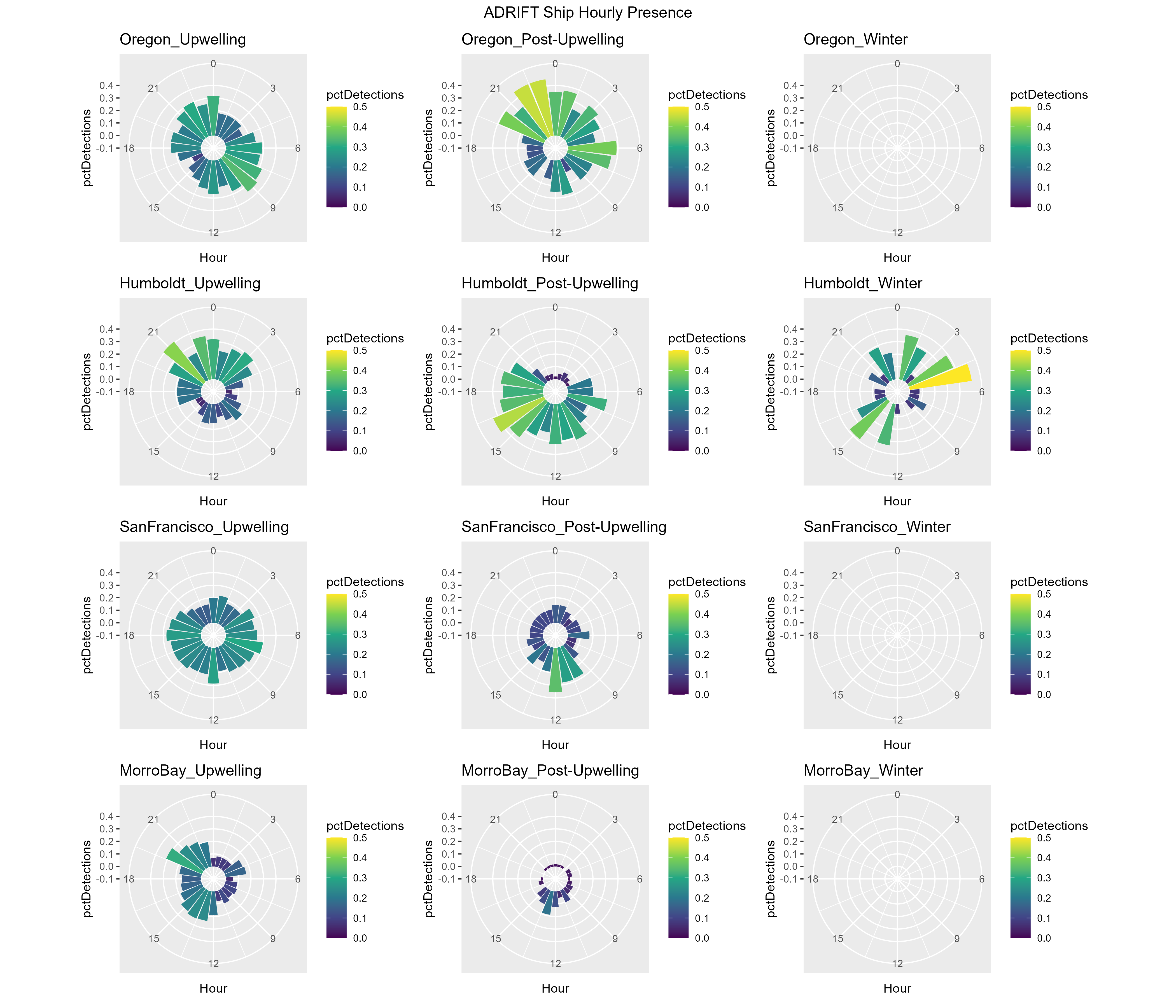 Polar plots of ship noise by season (upwelling on left, post-upwelling in center, and winter on right) and region (Oregon at top, then Humboldt, San Francisco, and Morro Bay at the bottom). Each polar plot shows the percent of detections as a colored histogram (percent detections range from 0 in dark blue to 0.5 in bright yellow) for each hour of the day. In Humboldt, more ships were detected in the middle of the night during the upwelling season, in the afternoon during the post-upwelling season, and in the early morning during the (limited) winter data. Oregon had a larger number of ships detected late at night during the post-upwelling season, and both Morro Bay and San Francisco had relatively low percentages of detections compared to other regions.